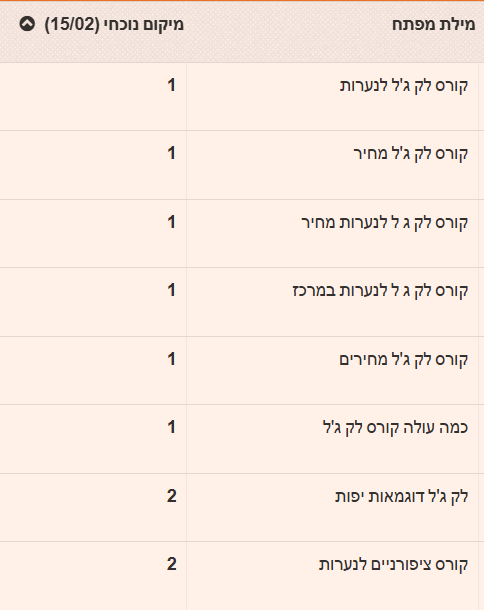 מיקומי האתר של מעיין בתוצאות החיפוש האורגניות בגוגל עבר ביטויים רלוונטים עם כוונת רכישה